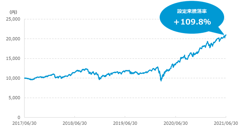 ぽちたまの基準価額グラフ