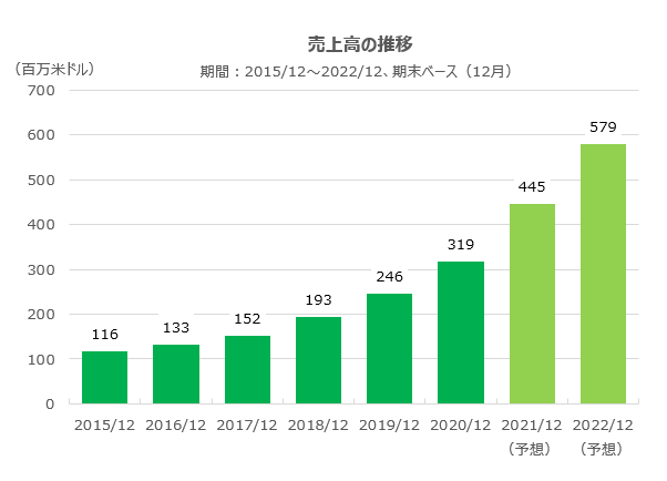 フレッシュペットの決算状況