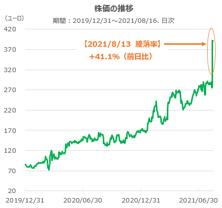 ズープラスの株価の推移