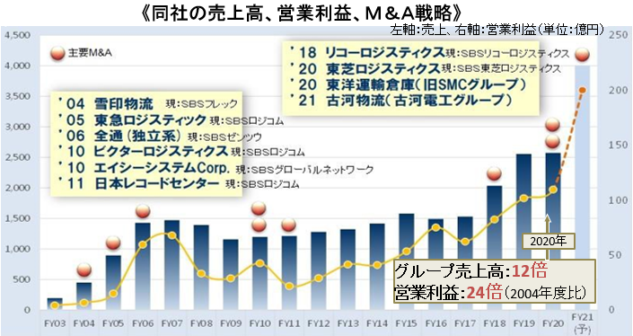 同社の売上高、営業利益、M&A戦略