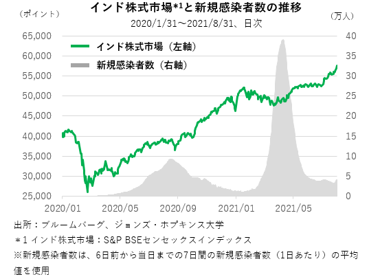 インド株式市場と新規感染者数の推移