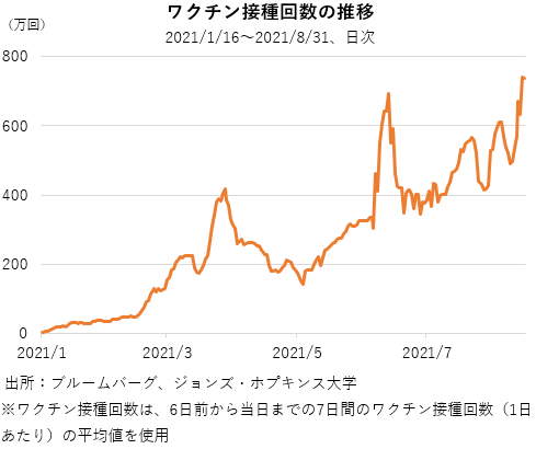 ワクチン接種回数の推移