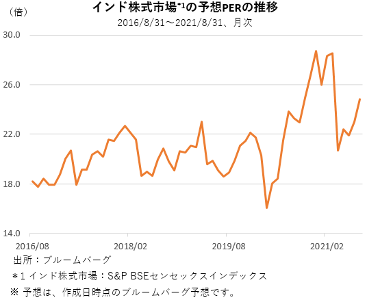 インド株式市場の予想PERの推移