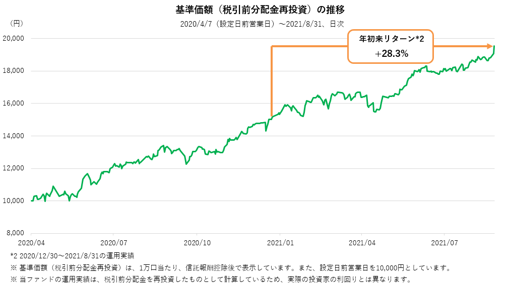 基準価額（税引前分配金再投資）の推移