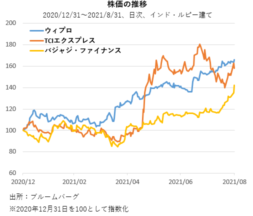 株価の推移