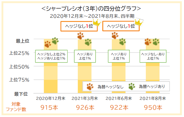 シャープレシオ（3年）の四分位グラフ