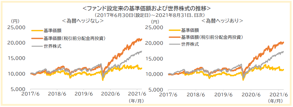 ファンド設定来の基準価額および世界株式の推移