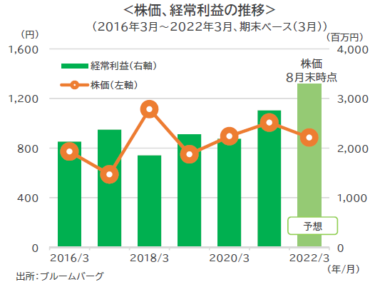 株価、経常利益の推移