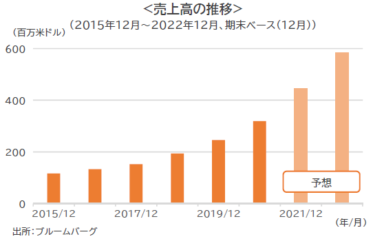 売上高の推移