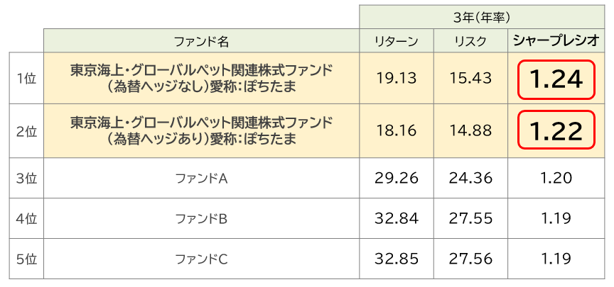 3年シャープレシオ　上位ファンド