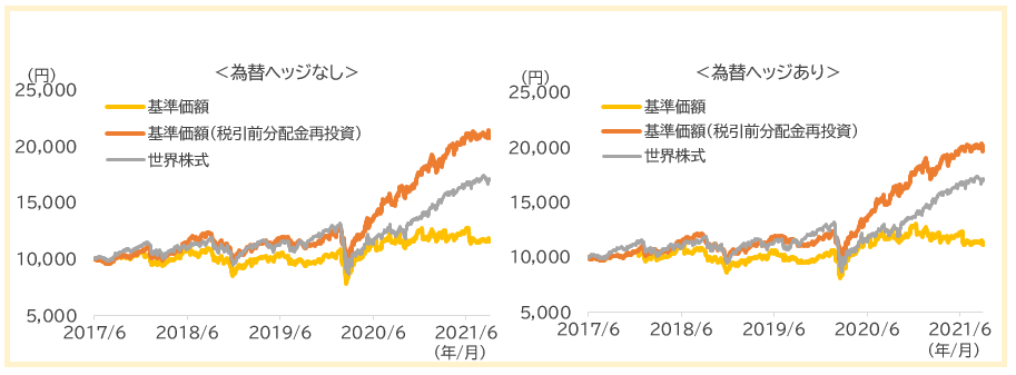 ファンド設定来の基準価額および世界株式の推移