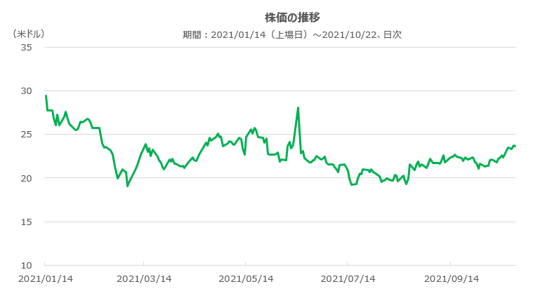 ペトコの株価の推移