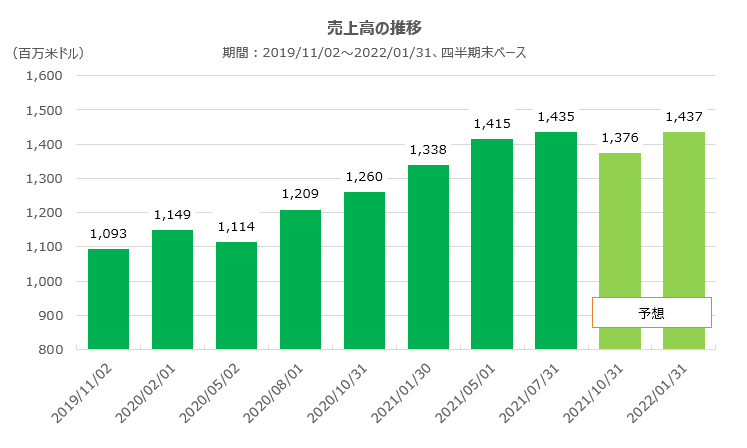 ペトコの決算状況