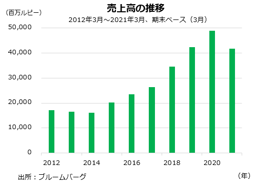 売上高の推移