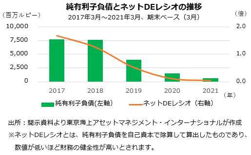 有利子負債とネットDEレシオ