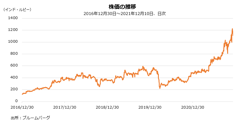 株価の推移