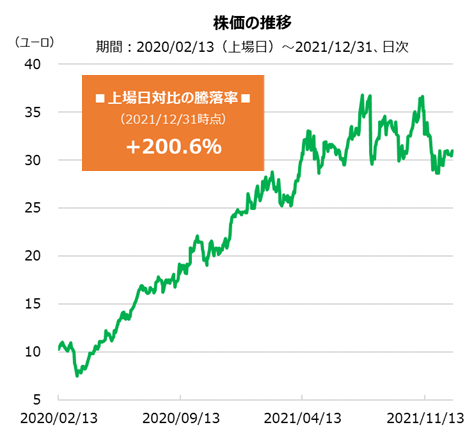 ムスティ・グループの株価の推移