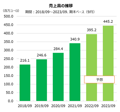 ムスティ・グループの売上高の推移