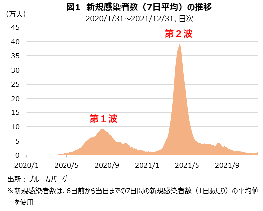 新規感染者数の推移