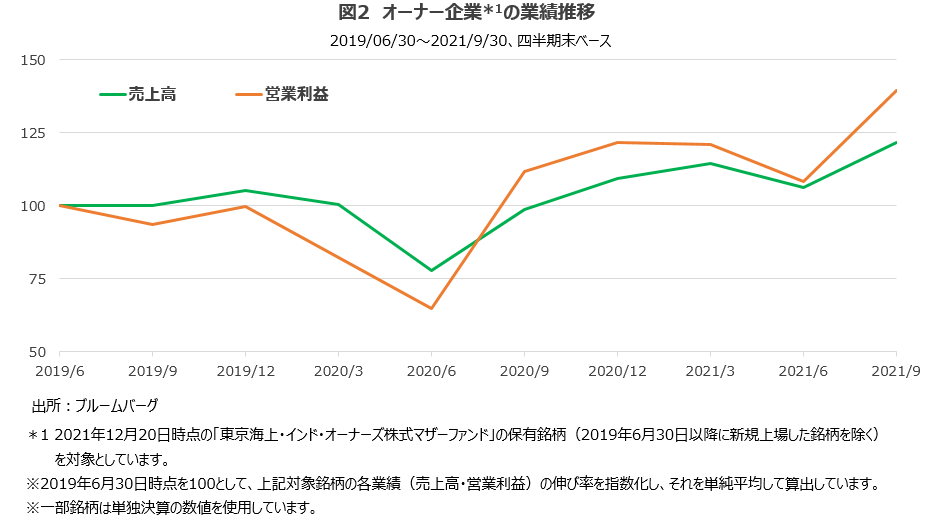 オーナー企業の業績の推移