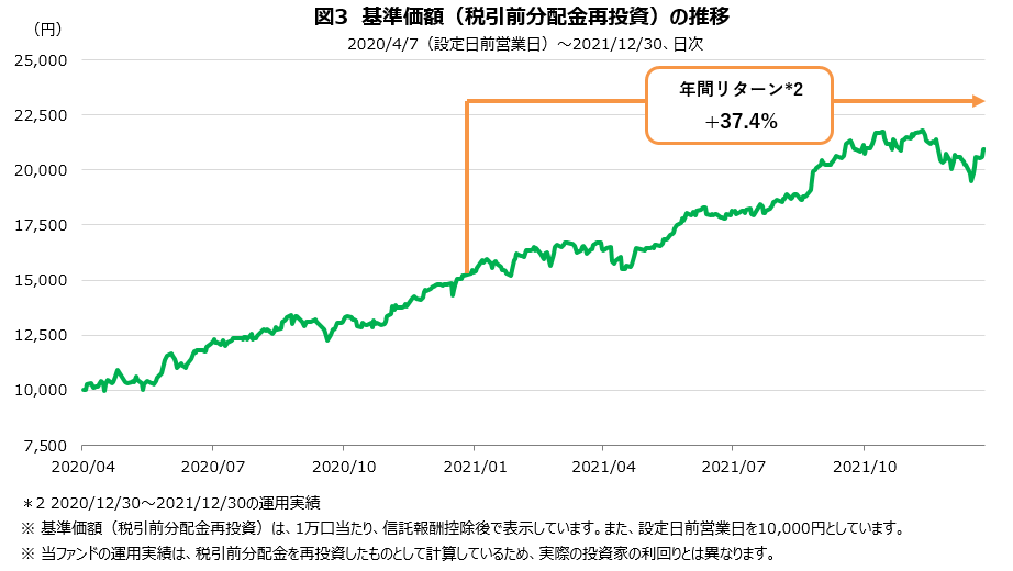 基準価額の推移