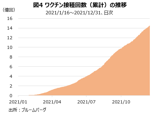 ワクチン接種回数の推移