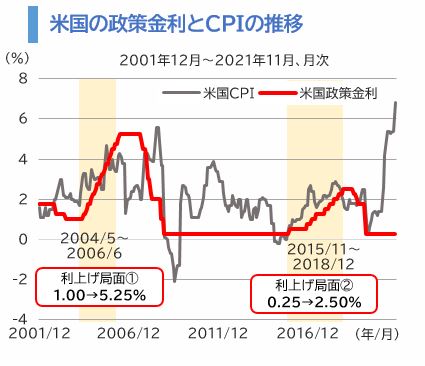 米国の政策金利とCPIの推移