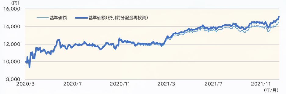 基準価額の推移