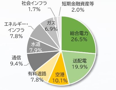 セクター別配分比率①