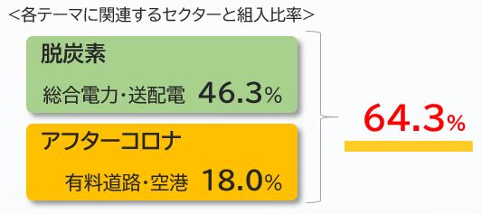 セクター別配分比率②