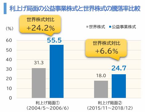 利上げ局面の公益事業株式と世界株式の騰落率比較