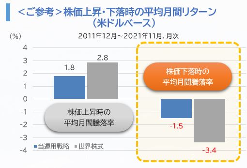 ＜ご参考＞株価上昇・下落時の平均月間リターン（米ドルベース）