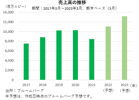売上高の推移