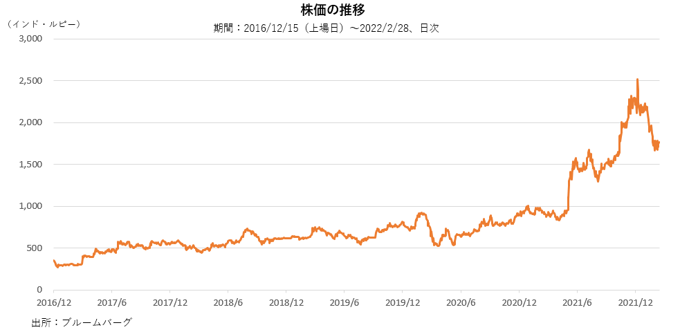 株価の推移