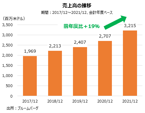 アイデックスラボラトリーズの売上高の推移