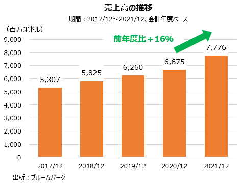 ゾエティスの売上高の推移