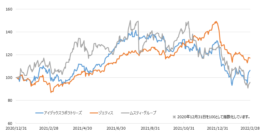 株価の推移