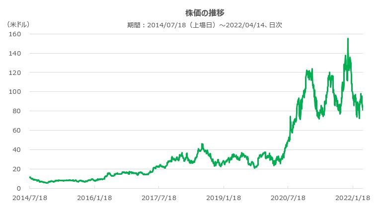 トゥルーパニオンの株価の推移