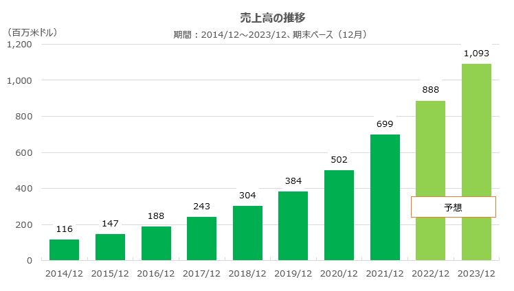 トゥルーパニオンの売上高の推移