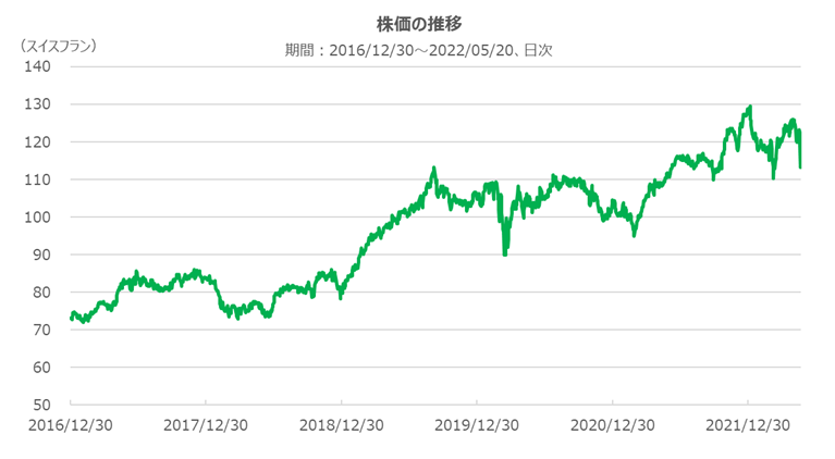 ネスレの株価の推移