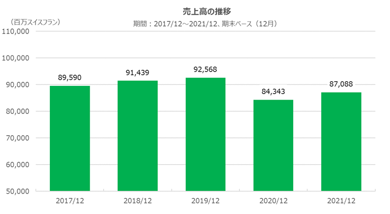 ネスレの売上高（会社発表値）の推移