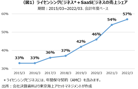 売上シェア