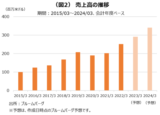 売上高の推移