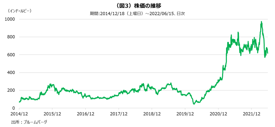 株価の推移