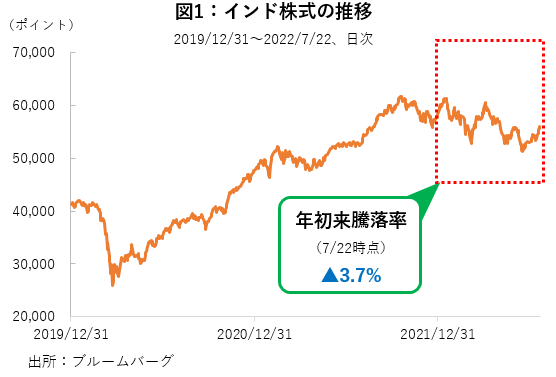 インド株式の推移