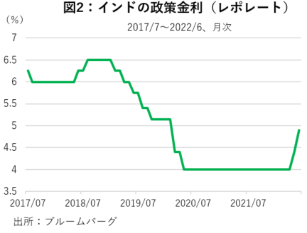 インドの政策金利