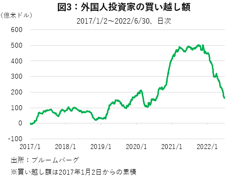 外国人投資家の買い越し額