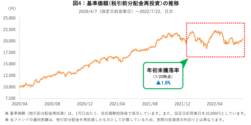 基準価額（税引前分配金再投資）の推移