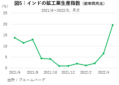 鉱工業生産指数