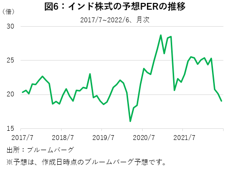 予想PERの推移